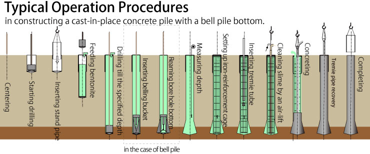 Typical Operation Proceduresin constructing a cast-in-place concrete pile with a bell pile bottom.