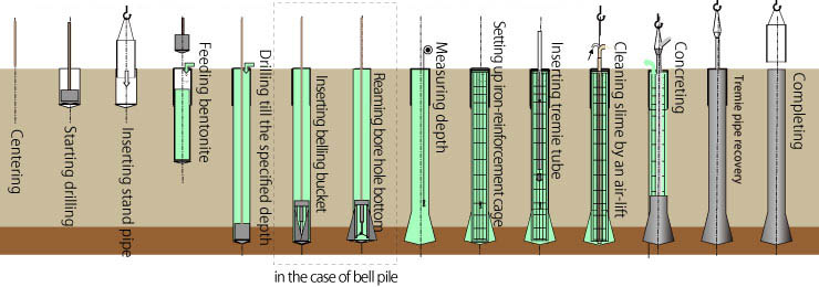Typical Operation Proceduresin constructing a cast-in-place concrete pile with a bell pile bottom.