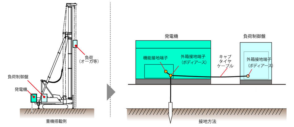 Faqよくあるご質問 お問合せ 可搬形ディーゼル発電機 Nesシリーズ 日本車両