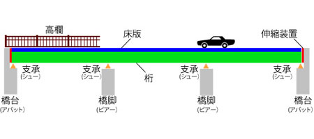 読み方 橋梁