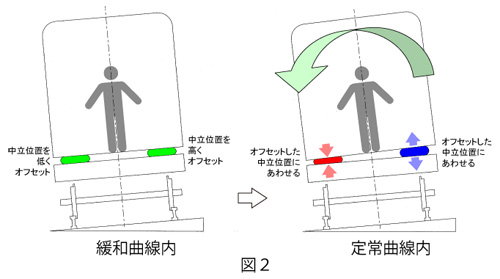 日本車両の傾斜システム