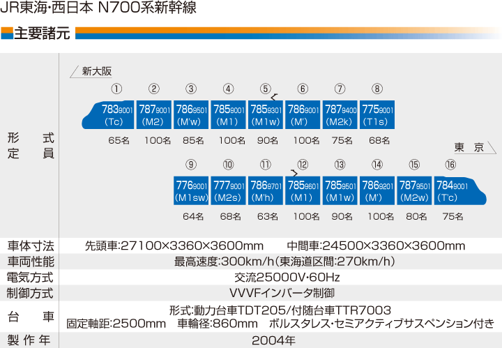 ●JR東海N700系新幹線