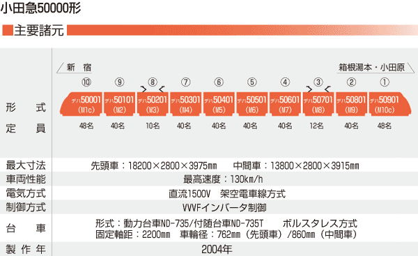 ●小田急電鉄50000形特急電車「VSE」